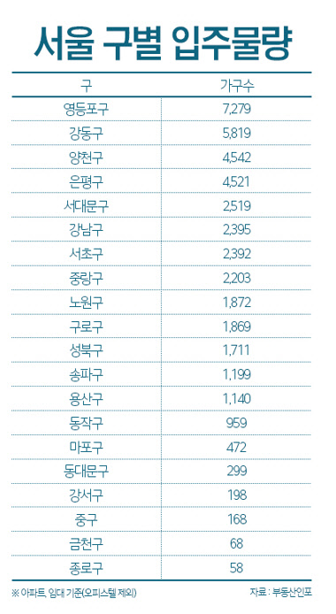 서울 구별 입주물량. <부동산인포 제공>